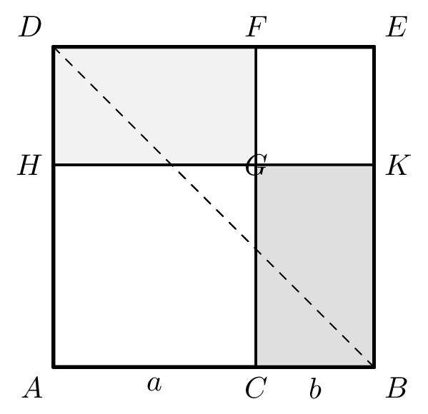 Proposition II.4. The square $ADEB$ on $AB = a+b$ is
decomposed by the parallels $CF \parallel AD$ and $HK \parallel AB$
into the square $HDFG$ on $AC = a$, the square $CBKG$ on $CB = b$, and
two equal rectangles $AGHD$ and $GFBK$ (by I.43), each equal to
$a \cdot b$.