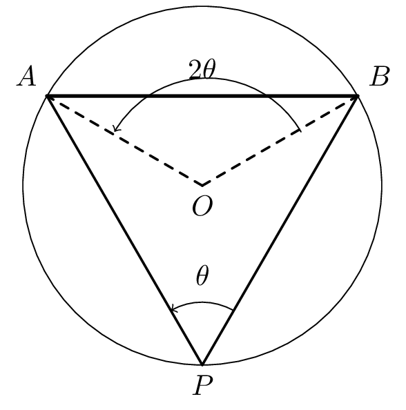 Proposition III.20. The central angle $\angle AOB$ is twice
the inscribed angle $\angle APB$ subtending the same arc $AB$.
Corollary: all inscribed angles on the same arc are equal.